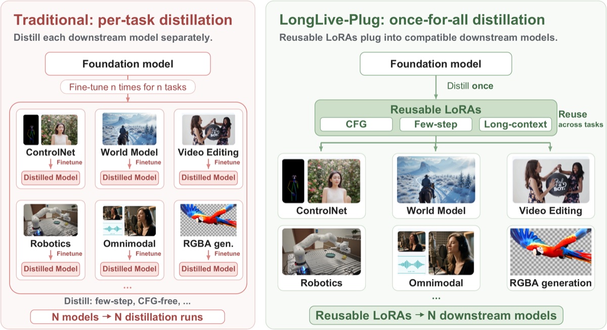 LongLive-Plug overview
